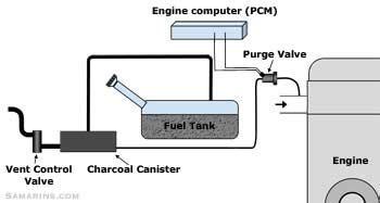 evaporative canister purge solenoid|Purge valve: how it works, symptoms, problems,。